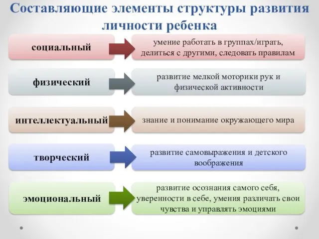 Составляющие элементы структуры развития личности ребенка социальный физический интеллектуальный творческий эмоциональный