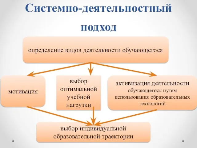 Системно-деятельностный подход определение видов деятельности обучающегося мотивация выбор оптимальной учебной нагрузки