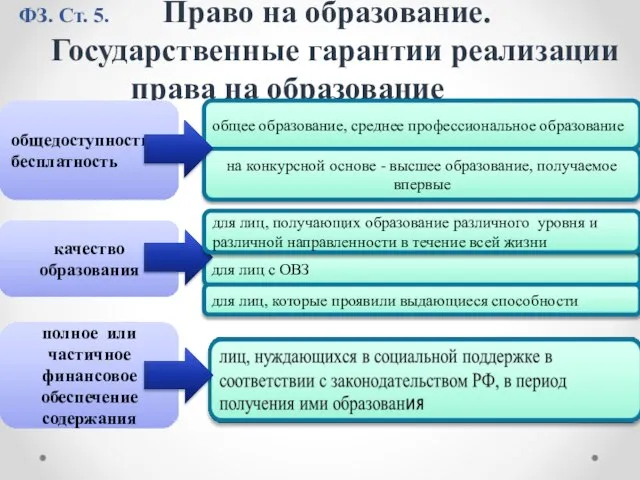 ФЗ. Ст. 5. Право на образование. Государственные гарантии реализации права на