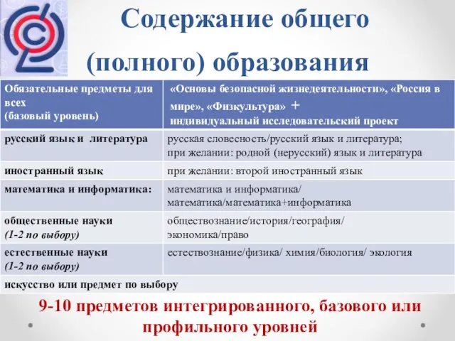 Содержание общего (полного) образования 9-10 предметов интегрированного, базового или профильного уровней