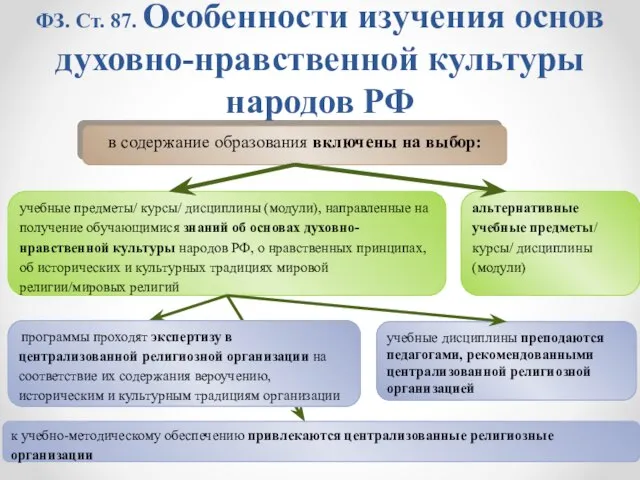 ФЗ. Ст. 87. Особенности изучения основ духовно-нравственной культуры народов РФ в