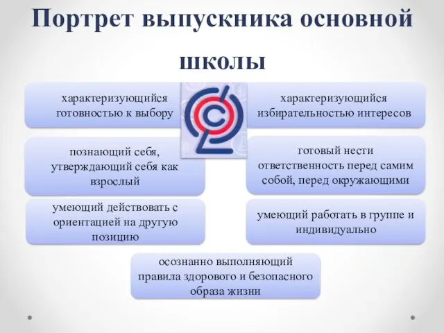 Портрет выпускника основной школы характеризующийся готовностью к выбору познающий себя, утверждающий