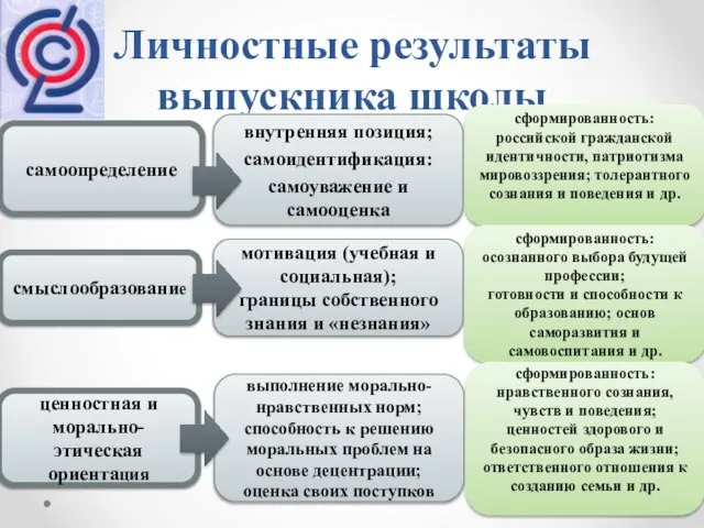 Личностные результаты выпускника школы самоопределение смыслообразование ценностная и морально-этическая ориентация внутренняя