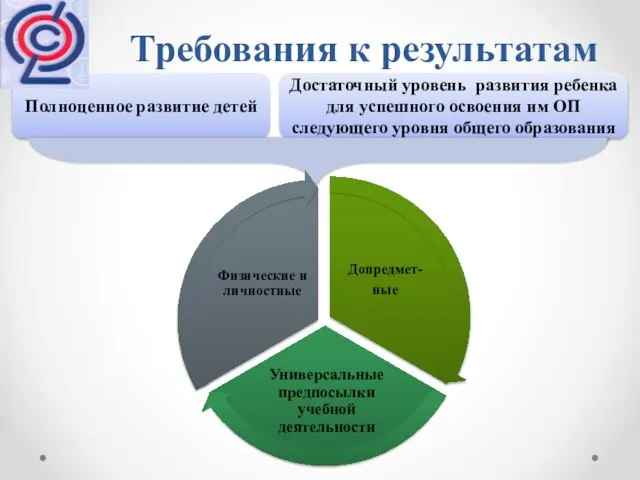 Требования к результатам Полноценное развитие детей Достаточный уровень развития ребенка для