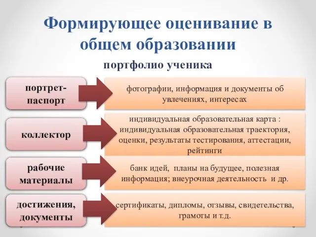 Формирующее оценивание в общем образовании портфолио ученика портрет-паспорт фотографии, информация и