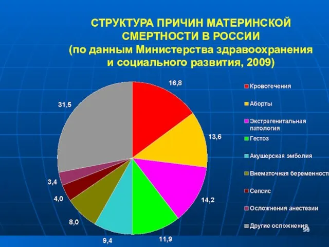 СТРУКТУРА ПРИЧИН МАТЕРИНСКОЙ СМЕРТНОСТИ В РОССИИ (по данным Министерства здравоохранения и социального развития, 2009)