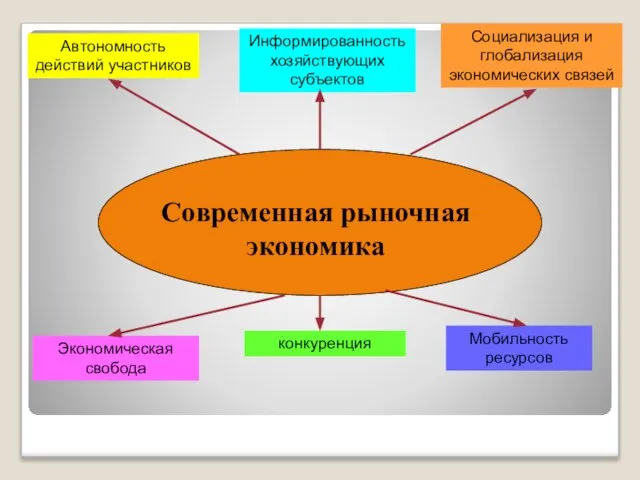 Современная рыночная экономика Автономность действий участников Информированность хозяйствующих субъектов Социализация и