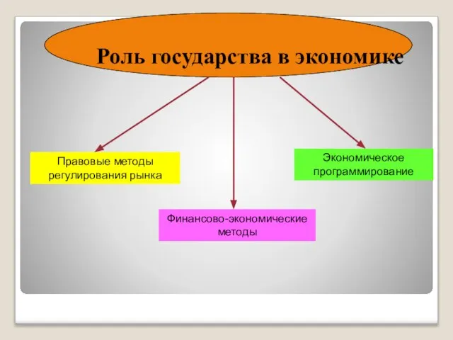 Роль государства в экономике Правовые методы регулирования рынка Финансово-экономические методы Экономическое программирование