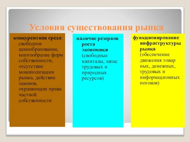 Условия существования рынка конкурентная среда: свободное ценообразование, многообразие форм собственности, отсутствие