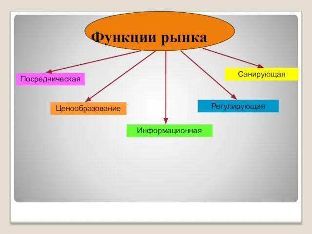 Функции рынка Посредническая Ценообразование Информационная Регулирующая Санирующая