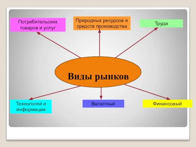 Виды рынков Потребительских товаров и услуг Природных ресурсов и средств производства