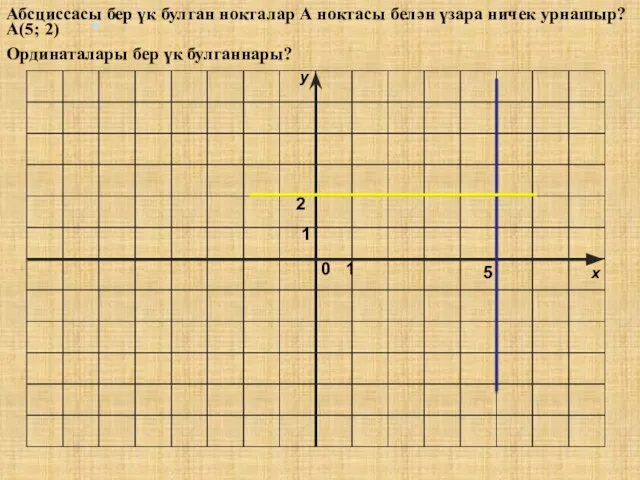 0 1 А(5; 2) 1 5 Абсциссасы бер үк булган нокталар