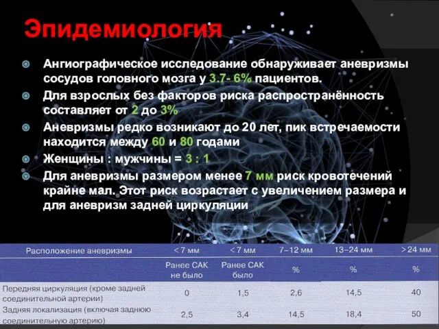 Эпидемиология Ангиографическое исследование обнаруживает аневризмы сосудов головного мозга у 3.7- 6%