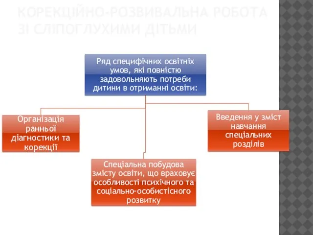 КОРЕКЦІЙНО-РОЗВИВАЛЬНА РОБОТА ЗІ СЛІПОГЛУХИМИ ДІТЬМИ