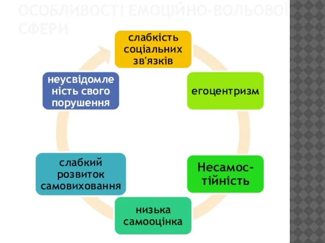 ОСОБЛИВОСТІ ЕМОЦІЙНО-ВОЛЬОВОЇ СФЕРИ