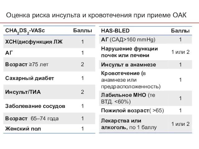 Оценка риска инсульта и кровотечения при приеме ОАК