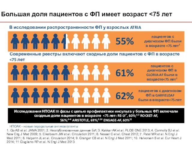 1. Go AS et al. JAMA 2001; 2. Неопубликованные данные БИ;