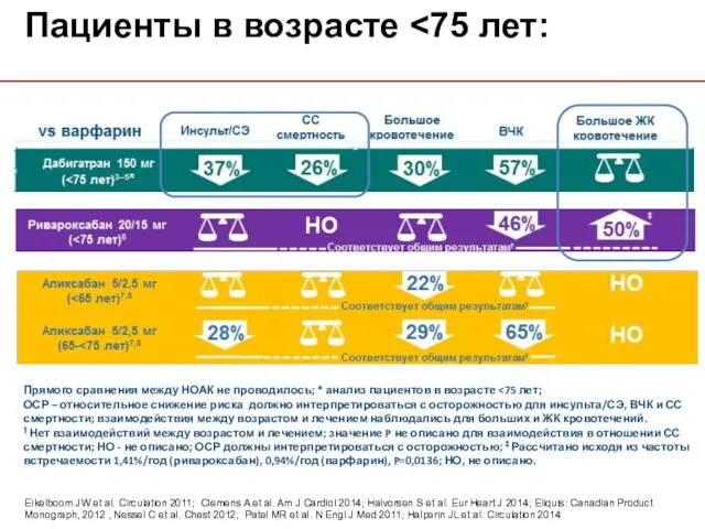 Eikelboom JW et al. Circulation 2011; Clemens A et al. Am