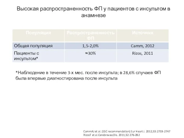 Высокая распространенность ФП у пациентов с инсультом в анамнезе CammAJ et