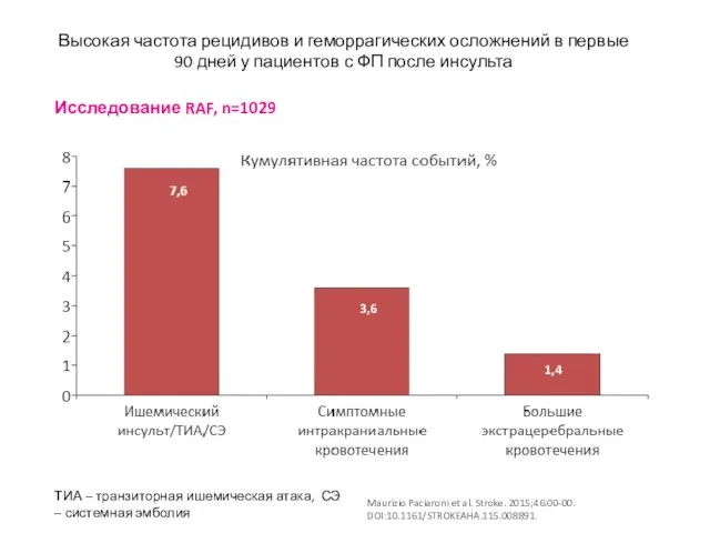 Высокая частота рецидивов и геморрагических осложнений в первые 90 дней у