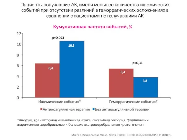 Пациенты получавшие АК, имели меньшее количество ишемических событий при отсутствии различий