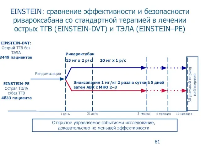 EINSTEIN: сравнение эффективности и безопасности ривароксабана со стандартной терапией в лечении