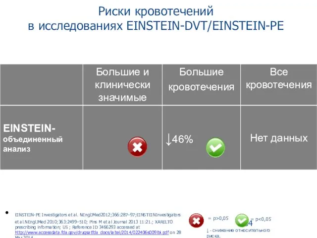 Риски кровотечений в исследованиях EINSTEIN-DVT/EINSTEIN-PE = p = p>0,05 ↓ -