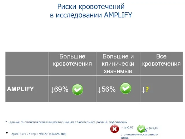 Риски кровотечений в исследовании AMPLIFY = p = p>0,05 ↓ -