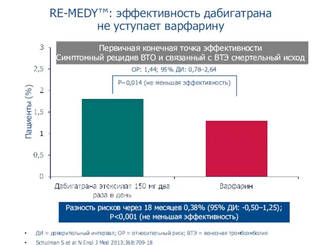 ОР: 1,44; 95% ДИ: 0,78–2,64 (26/1430) (18/1426) Пациенты (%) P=0,014 (не