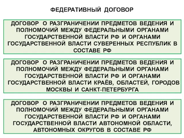 ФЕДЕРАТИВНЫЙ ДОГОВОР ДОГОВОР О РАЗГРАНИЧЕНИИ ПРЕДМЕТОВ ВЕДЕНИЯ И ПОЛНОМОЧИЙ МЕЖДУ ФЕДЕРАЛЬНЫМИ