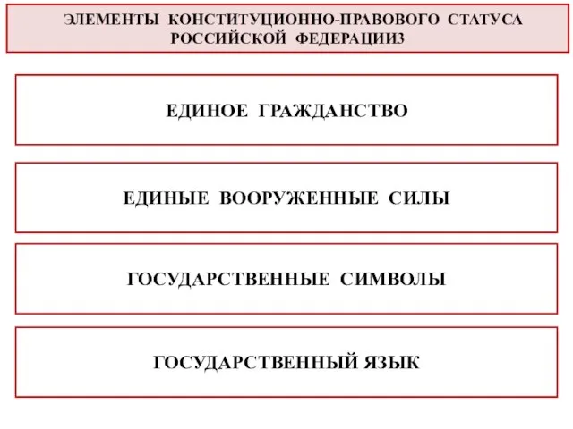 ЭЛЕМЕНТЫ КОНСТИТУЦИОННО-ПРАВОВОГО СТАТУСА РОССИЙСКОЙ ФЕДЕРАЦИИ3 ЕДИНОЕ ГРАЖДАНСТВО ЕДИНЫЕ ВООРУЖЕННЫЕ СИЛЫ ГОСУДАРСТВЕННЫЕ СИМВОЛЫ ГОСУДАРСТВЕННЫЙ ЯЗЫК