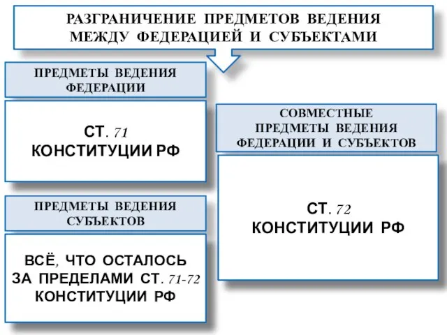 РАЗГРАНИЧЕНИЕ ПРЕДМЕТОВ ВЕДЕНИЯ МЕЖДУ ФЕДЕРАЦИЕЙ И СУБЪЕКТАМИ ПРЕДМЕТЫ ВЕДЕНИЯ ФЕДЕРАЦИИ ПРЕДМЕТЫ