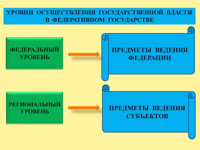 УРОВНИ ОСУЩЕСТВЛЕНИЯ ГОСУДАРСТВЕННОЙ ВЛАСТИ В ФЕДЕРАТИВНОМ ГОСУДАРСТВЕ ПРЕДМЕТЫ ВЕДЕНИЯ СУБЪЕКТОВ ПРЕДМЕТЫ ВЕДЕНИЯ ФЕДЕРАЦИИ