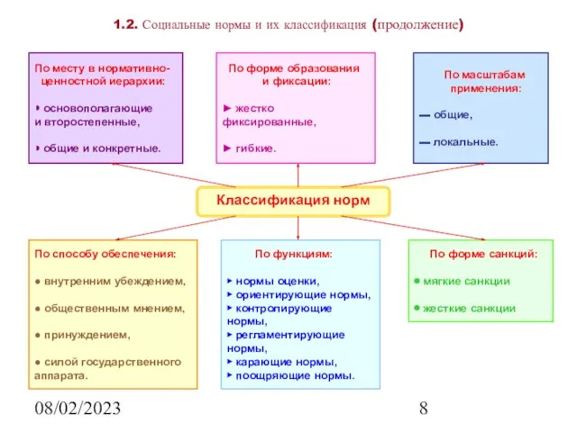 08/02/2023 1.2. Социальные нормы и их классификация (продолжение) Классификация норм По