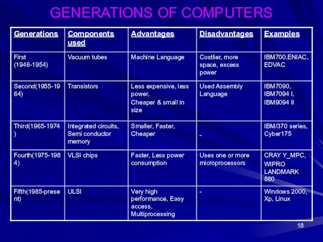 GENERATIONS OF COMPUTERS