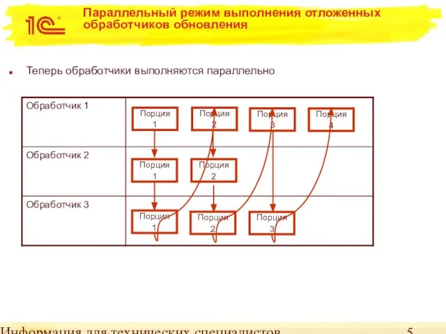 Информация для технических специалистов Параллельный режим выполнения отложенных обработчиков обновления Теперь