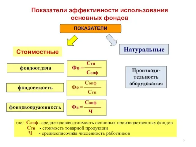 Показатели эффективности использования основных фондов Производи- тельность оборудования фондоемкость фондоотдача фондовооруженность