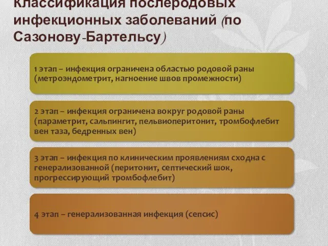 Классификация послеродовых инфекционных заболеваний (по Сазонову-Бартельсу)