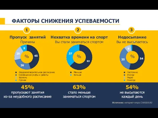 ФАКТОРЫ СНИЖЕНИЯ УСПЕВАЕМОСТИ Пропуск занятий Нехватка времени на спорт Недосыпание 45%