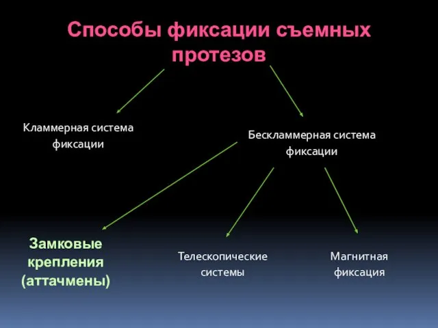 Способы фиксации съемных протезов Кламмерная система фиксации Бескламмерная система фиксации Замковые