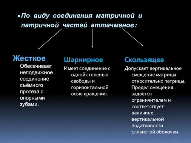 По виду соединения матричной и патричной частей аттачменов: Жесткое Обесечивает неподвижное