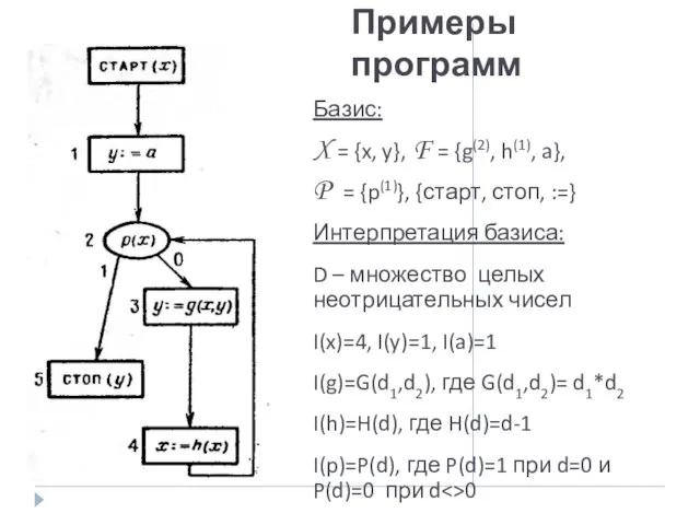 Примеры программ Базис: X = {x, y}, F = {g(2), h(1),