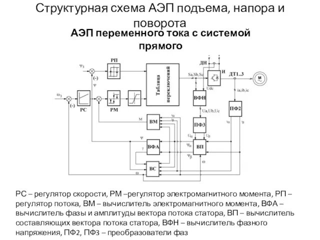 Структурная схема АЭП подъема, напора и поворота АЭП переменного тока с