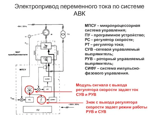 Электропривод переменного тока по системе АВК МПСУ – микропроцессорная система управления;