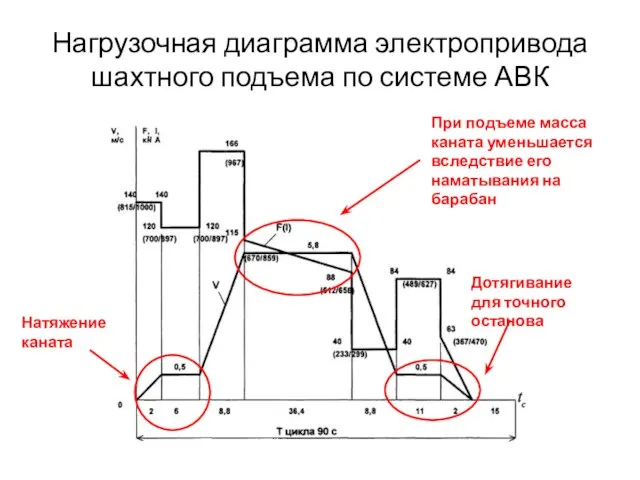 Нагрузочная диаграмма электропривода шахтного подъема по системе АВК При подъеме масса