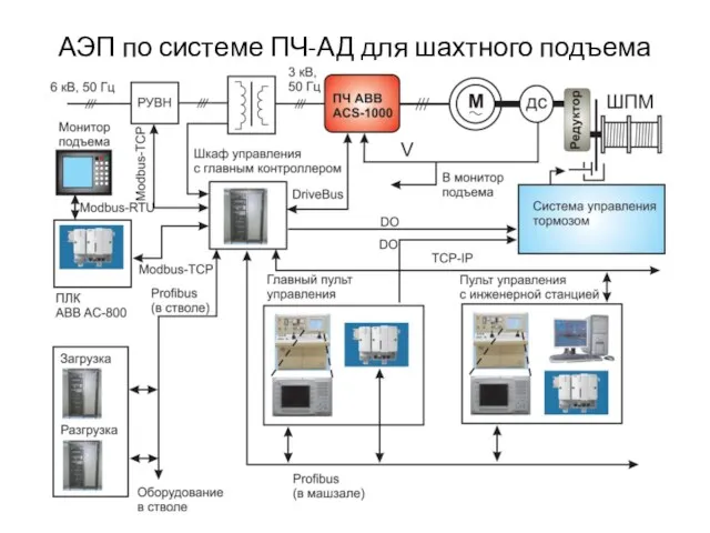 АЭП по системе ПЧ-АД для шахтного подъема