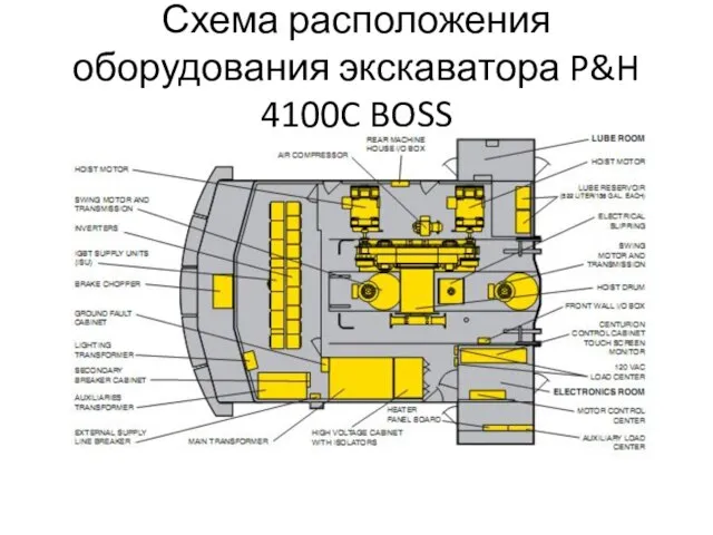 Схема расположения оборудования экскаватора P&H 4100C BOSS