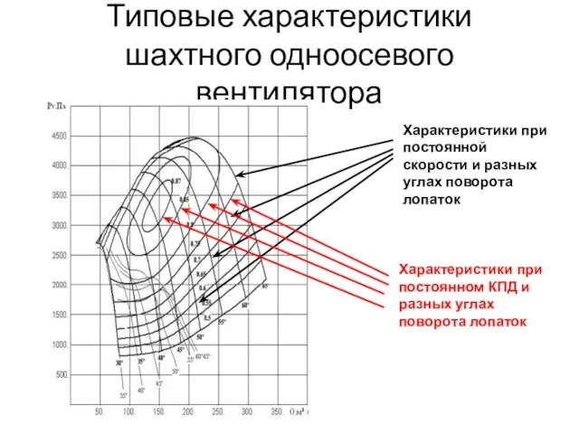 Типовые характеристики шахтного одноосевого вентилятора Характеристики при постоянной скорости и разных