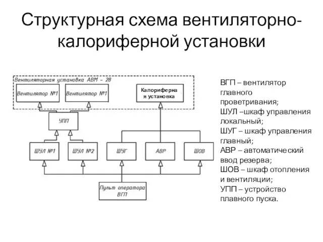 Структурная схема вентиляторно-калориферной установки ВГП – вентилятор главного проветривания; ШУЛ –шкаф