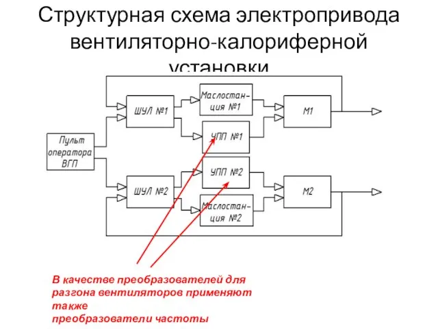 Структурная схема электропривода вентиляторно-калориферной установки В качестве преобразователей для разгона вентиляторов применяют также преобразователи частоты